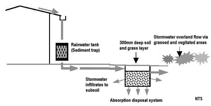 diagram showing an example of an absorption disposal system