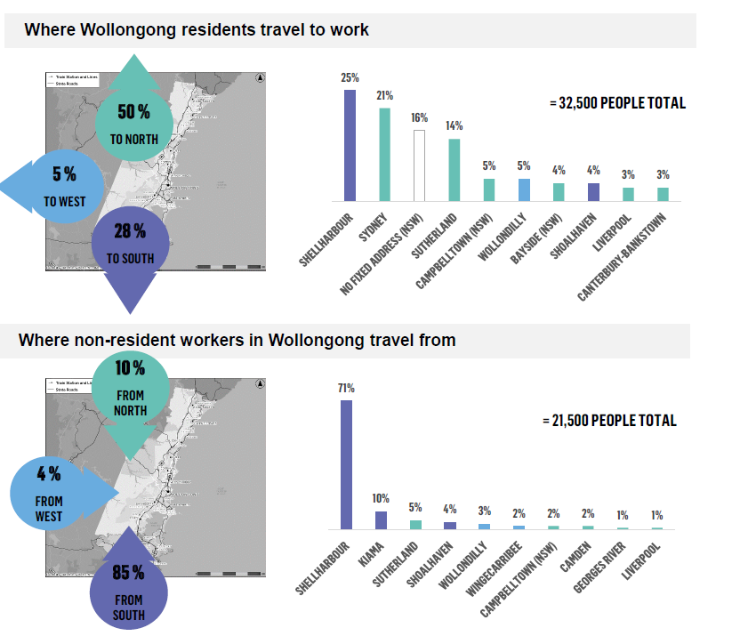 Graph of where Wollongong residents and non-residents travel to work