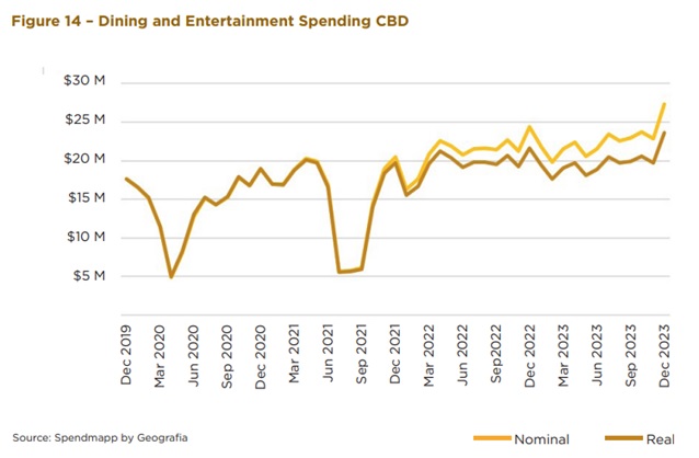 Spendmapp Data Dining and Entertainment Spending CBD.jpg